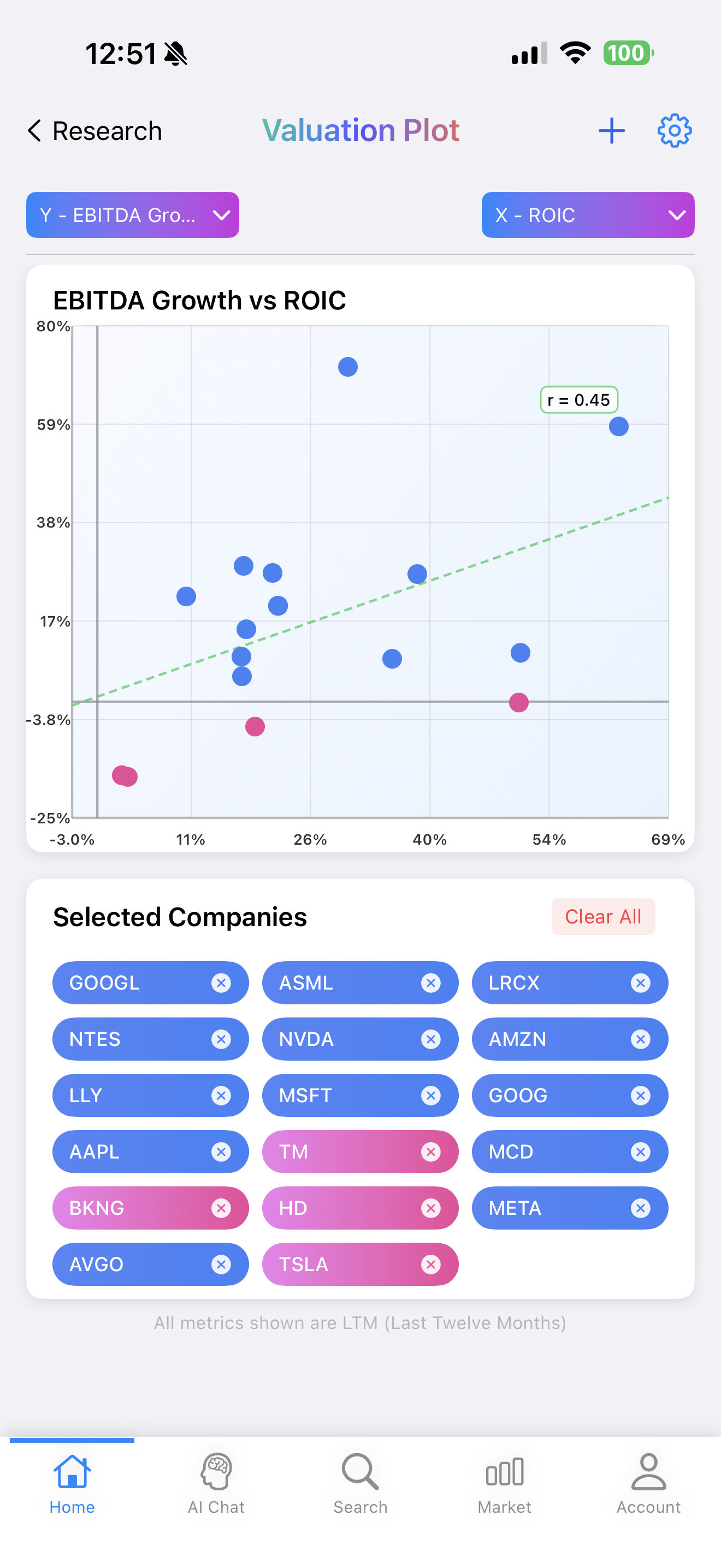 Valuation Plot