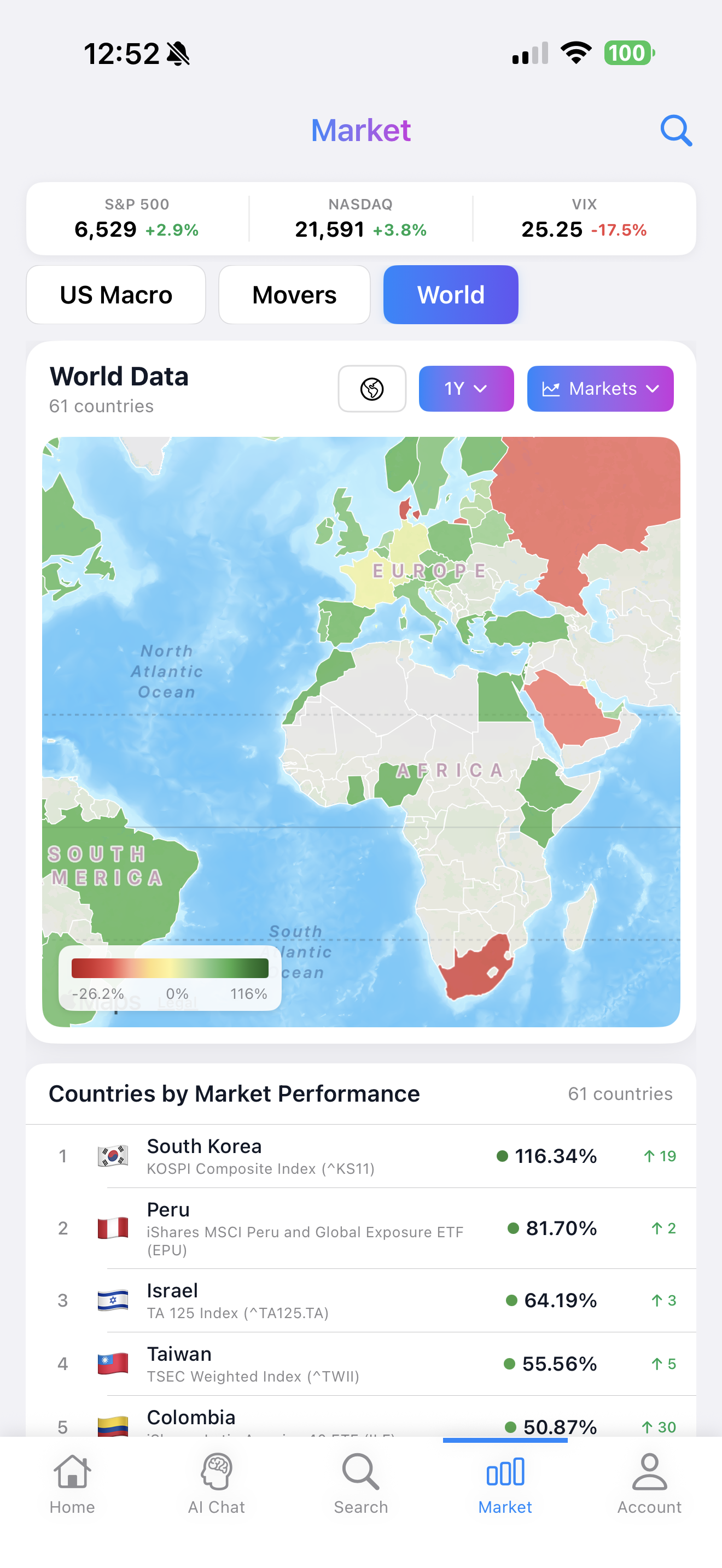 World Markets